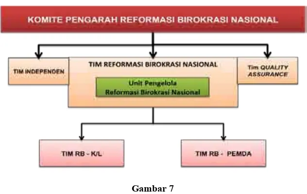 Gambar 7Pengorganisasian Reformasi Birokrasi