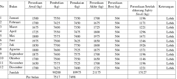 Tabel 1.1 Persediaan Bahan Baku Tepung Terigu  2014 