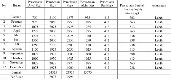 Tabel 1.2 Persediaan Bahan Baku Gula Pasir  2014 