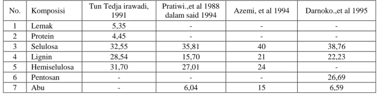 Tabel 1.  Komposisi tandan kosong kelapa sawit 