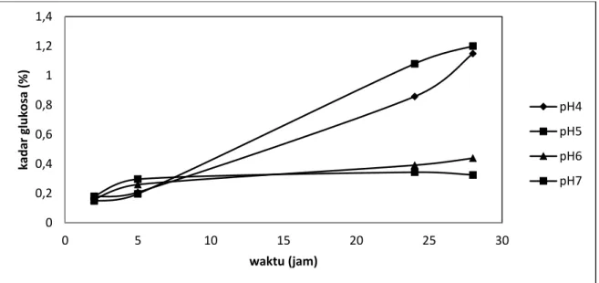 Gambar 1. Grafik Hubungan waktu hidrolisis dengan pH 