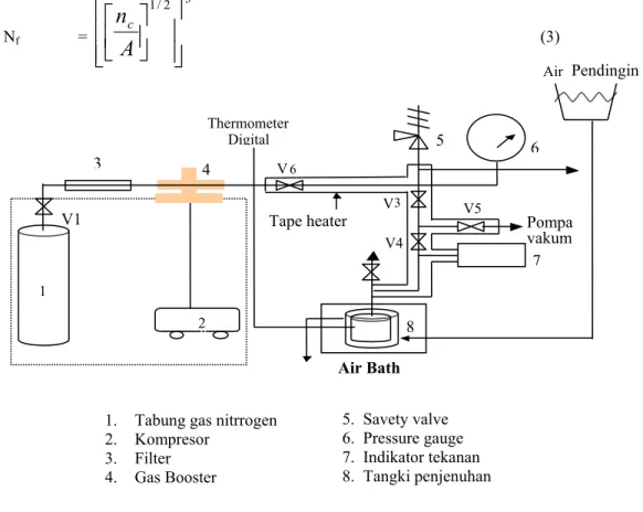 Gambar 1. Skema peralatan pemrosesan plastic mikroseluler dengan metode quick  heating 
