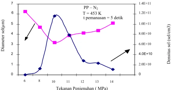 Gambar 4.  Pengaruh tekanan penjenuhan terhadap diameter dan densitas sel pada system PP-N 2 