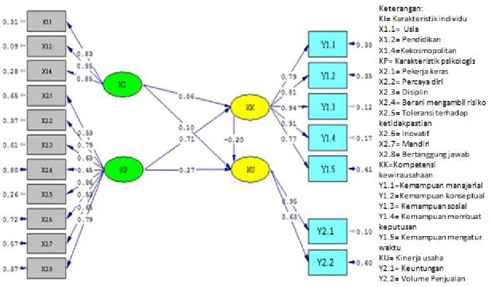 Gambar 1 Diagram lintas model SEM berdasarkan estimasi  T-value  (setelah direspesifikasi)