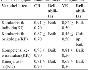 Tabel 2 Pengujian reliabilitas model pengukuran Variabel laten CR 