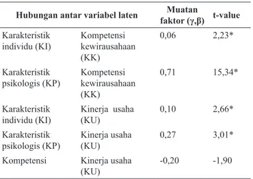 Tabel 4  Hubungan antar variabel laten