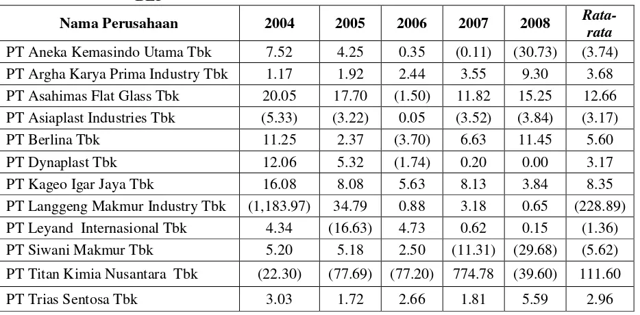 Tabel 4.2 : Return On Equity (X1