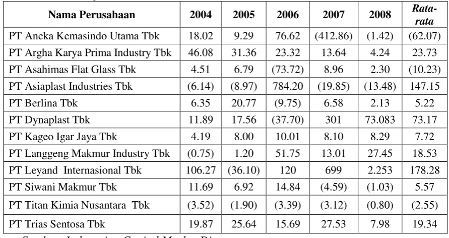 Tabel 4.5 : Price Earning Ratio (X4) Perusahaan Plastic and Glass yang go public di BEI 