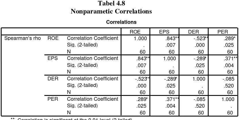 Tabel 4.8 Nonparametic Correlations 