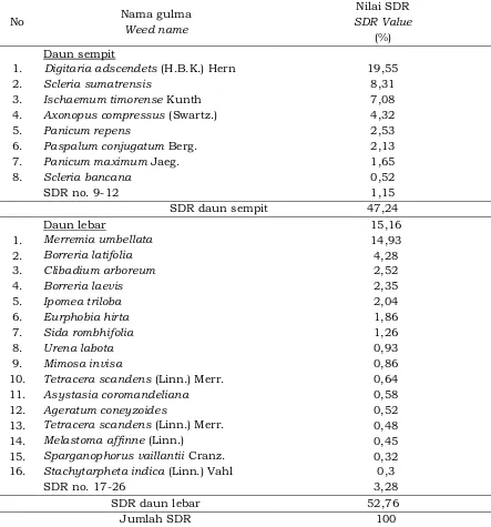 Tabel 1. Nilai  SDR gulma pada awal penelitian sebelum perlakuan  di kebun karet TBM Table 1