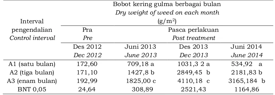 Table 2. Effect of weed control interval on the dry weight of weed at  immature  rubber Tabel 2
