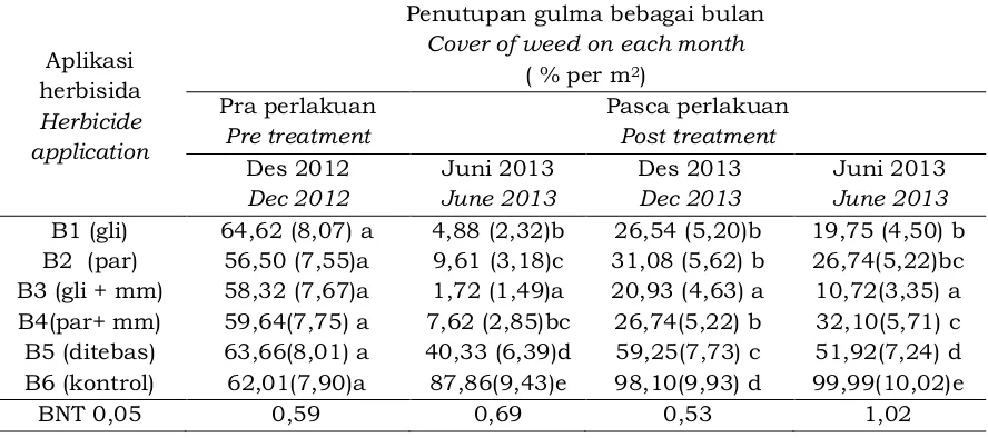 Tabel 5.  Pengaruh aplikiasi herbisida terhadap penutupan gulma di kebun karet TBMTable 5