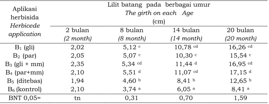 Tabel 7.  Pengaruh  aplikasi herbisida terhadap pertumbuhan lilit batang  tanaman karet Table 7