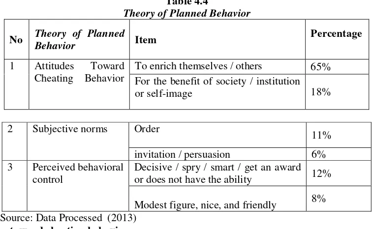 Table 4.4 Theory of Planned Behavior 