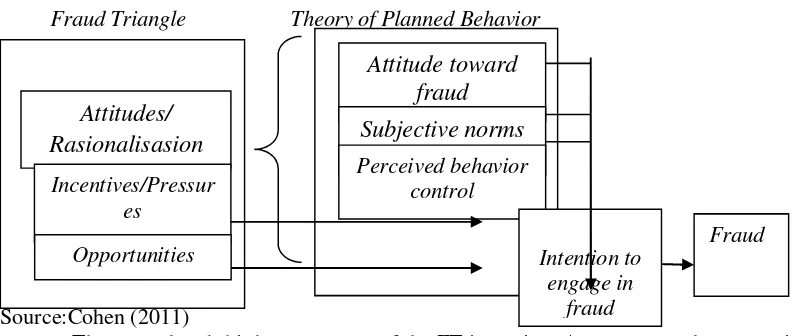 Figure 2.4 The combination of the Fraud Triangle and the Theory of Planned Behavior 