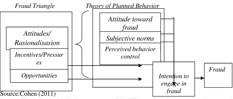 Figure 2.4 The combination of the Fraud Triangle and the Theory of Planned Behavior 