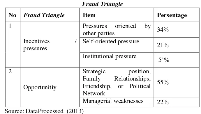 Table 4.2 Recapitulation of Assessment Results List checklist Fraud in Government Sector 
