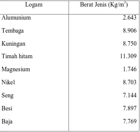 Tabel 2.1 Berat jenis beberapa jenis logam (Lit 1 hal 64)  