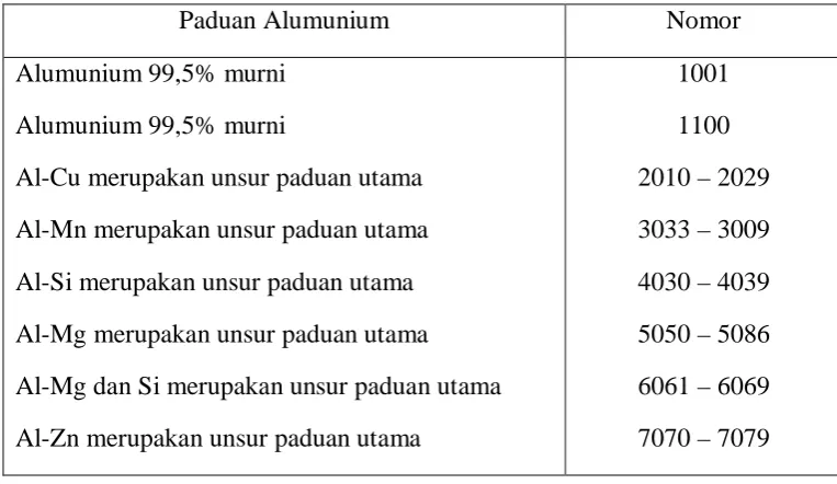 Tabel 2.2 Alumunium Assosiasi Index System (lit 8 hal 104) 