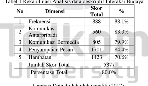 Tabel 1 Rekapitulasi Analisis data deskriptif Interaksi Budaya 