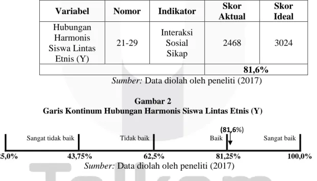 Tabel 2 Rekapitulasi Analisis data deskriptif Hubungan Harmonis Siswa Lintas Etnis 