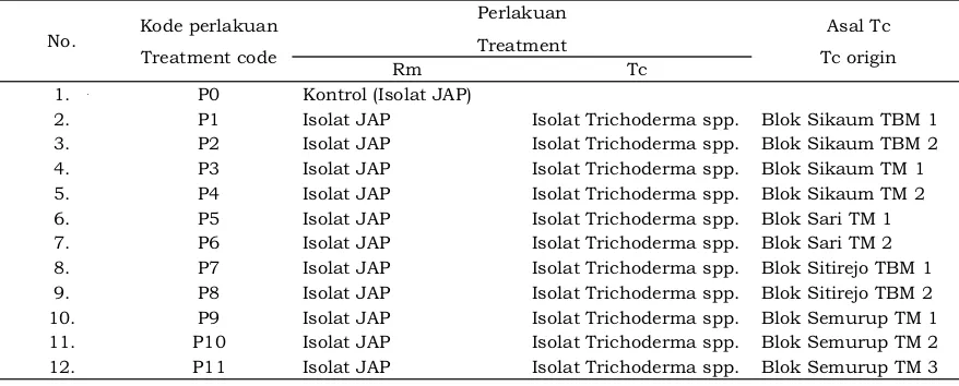 Gambar 1. Skema uji antagonisme Tc (isolat TrichodermaFigure 1.  spp.), Rm (isolat Rigidoporus microporus (JAP))