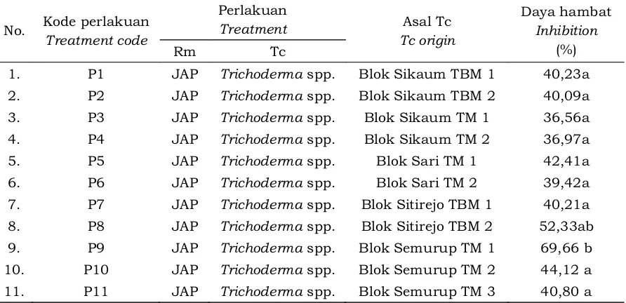 Tabel 3. Daya hambat Trichoderma spp.Table 3. Inhibition of Trichoderma spp.