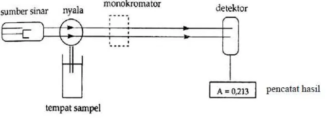 Gambar 1. Komponen Spektrofotometer Serapan Atom 