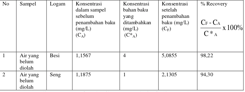 Tabel 5. Persen uji perolehan kembali (Recovery) kadar Seng dan Besi 
