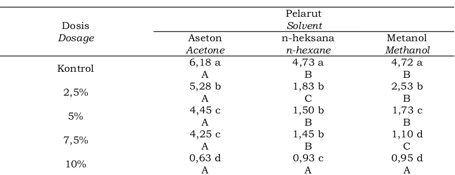 Table 3.  The influence of interaction of dosage and solvent on growth area of fungi in 