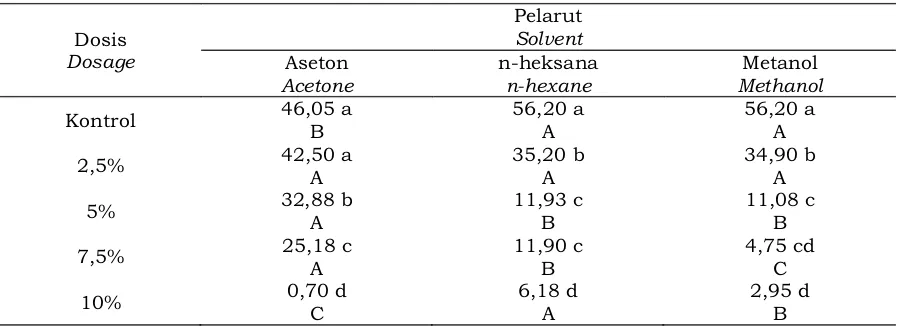 Table 5. The influence of interaction dosage and solvent on growth area of fungi in observation 