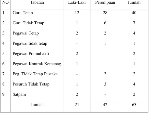 Tabel 4.1 Keadaan Guru/Pegawai MTsN 2 Banda Aceh 