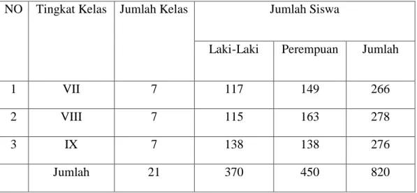 Tabel 4.3. keadaan siswa MTsN 2 Banda Aceh 