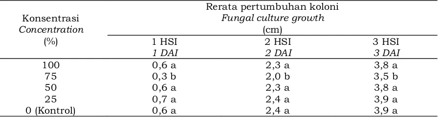 Tabel 6. Zona penghambatan berbagai konsentrasi filtrat B. cereusTable 6. Inhibition zone of  isolat A10 dengan metode filter paper disk terhadap jamur akar putih R