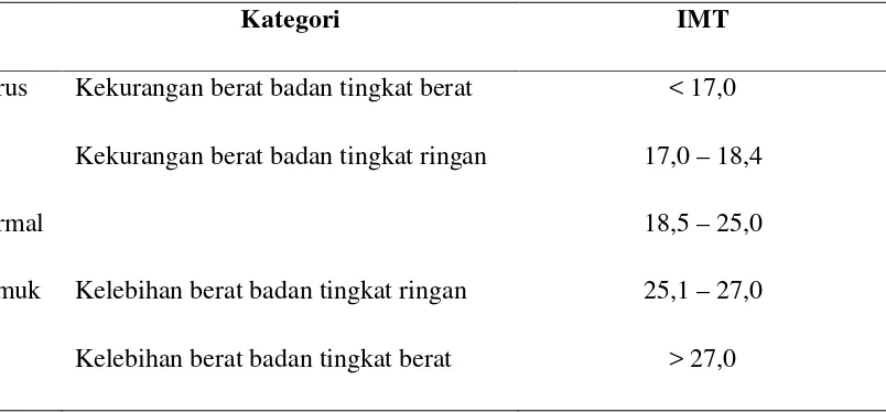 Tabel 2.1 Batas Ambang IMT Untuk Orang Dewasa Indonesia 
