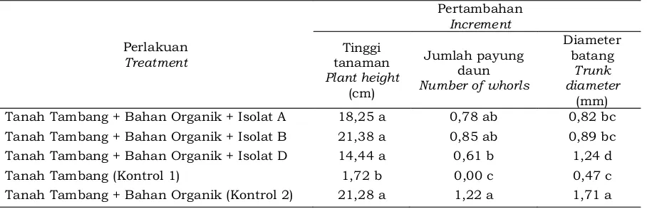 Tabel 2. Pengaruh isolat BPS terhadap pertumbuhan tanaman karet di polibeg Table 2. BPS isolats influence on the growth of rubber plants in polybag 