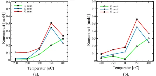 Gambar 2. Pengaruh temperatur terhadap konsentrasi produk asetaldehid untuk waktu reaksi 10-30 menit  dengan perbandingan gliserol : katalis sebesar (a)