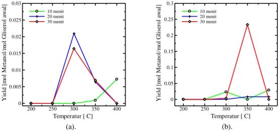 Gambar 4. Pengaruh temperatur terhadap yield produk asetaldehid untuk waktu reaksi 10-30 menit dengan  perbandingan gliserol : katalis sebesar (a)