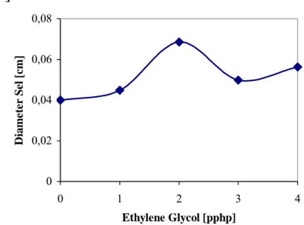 Gambar 3.2 Pengaruh konsentrasi Ethylene  Glycol terhadap diameter sel pada 10 pphp MC