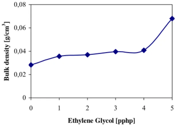 Gambar 3.5 Pengaruh konsentrasi Ethylene Glycol  terhadap diameter sel pada tekanan 10 psig CO 2 