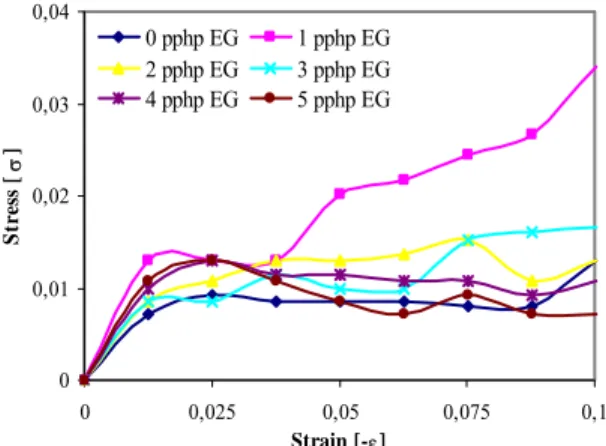 Gambar 3.8 Pengaruh Stress terhadap Strain pada  berbagai konsentrasi Ethylene Glycol dengan  menggunakan 10 pphp Methylene Chloride 