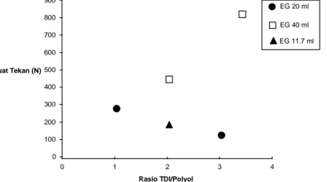 Gambar 4. Grafik kuat tekan polyurethane vs rasio TDI polyol 