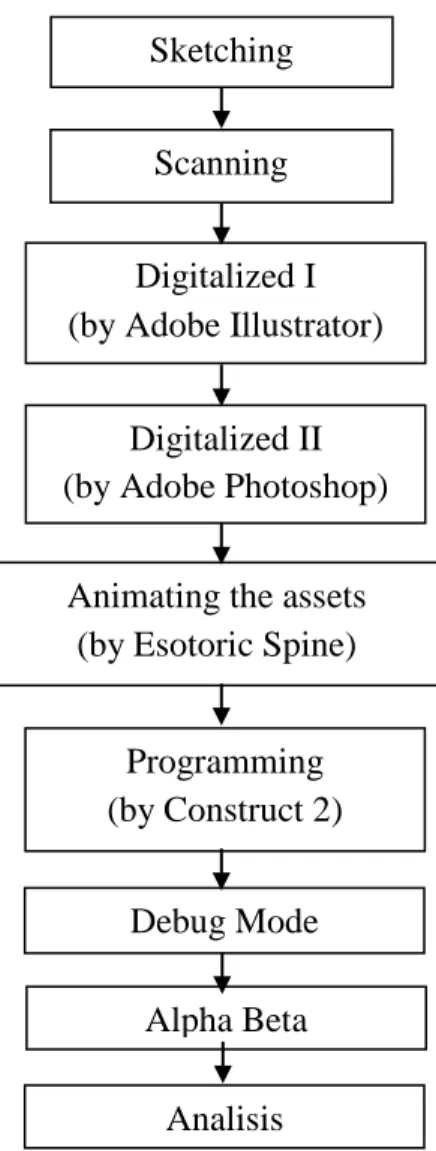 Gambar 3.8  Alur proses prototyping  (Febrylian, 2017)