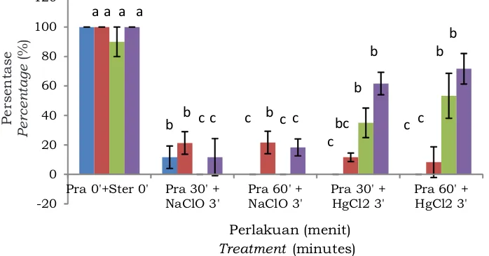 Gambar 6. Grafik pengaruh kombinasi perlakuan pra sterilisasi dan sterilisasi terhadap tingkat kontaminasi dan kematian pada eksplan midrib Figure 6