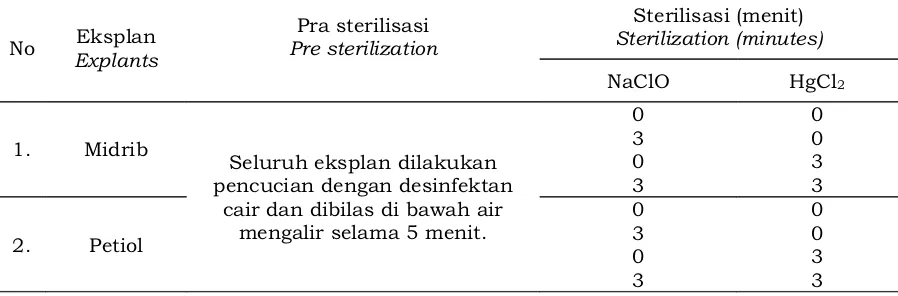 Tabel 1. Matriks perlakuan pra sterilisasiTable 1. Matrix of pre-sterilization treatments