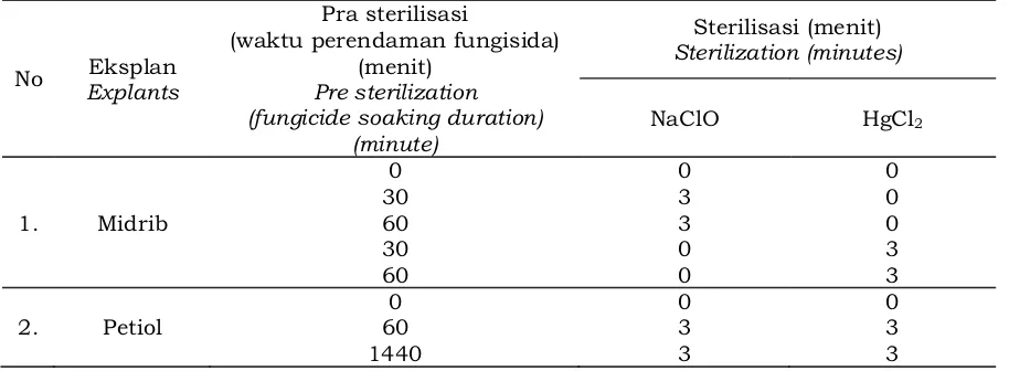 Tabel 3. Matriks perlakuan kombinasi pra-sterilisasi dan sterilisasiTable 3. Matrix combination of pre sterilization and sterilization treatments  