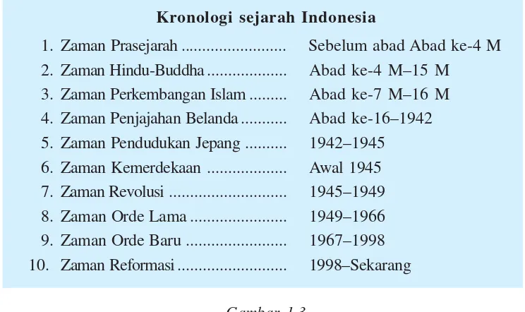 Gambar 1.3Contoh gambaran kronologi Sejarah Indonesia