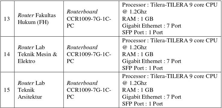 Gambar 3  Routing tabel OSPF pada Router Distribusi1 