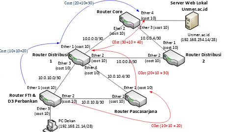 Gambar 7 Perhitungan cost dari  Router FTI dan D3 Perbankan  menuju Router Core 