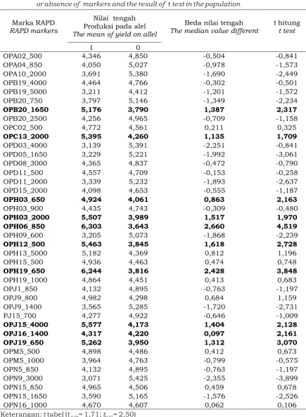Table 5. The average value of latex yield (g/t/t) on each RAPD markers based on emerging       